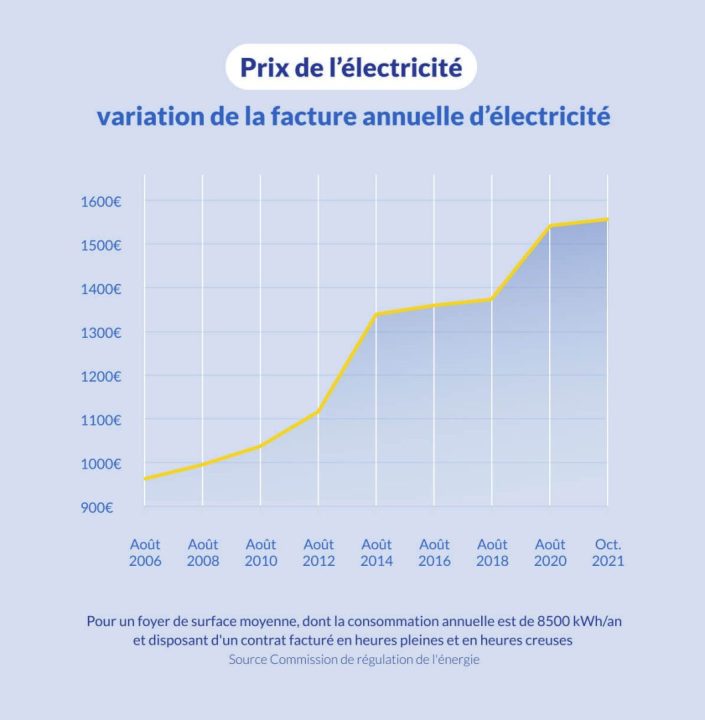 découvrez les raisons de la hausse des coûts des assurances électriques et comment cela impacte votre budget. informez-vous sur les mesures à prendre pour faire face à ces augmentations et optimiser vos dépenses.