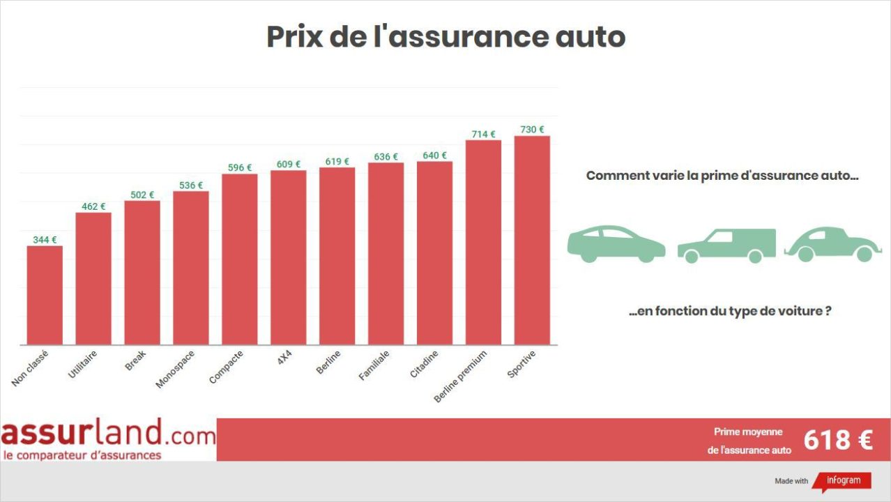 découvrez les raisons derrière la hausse des primes d'assurance auto au nouveau-brunswick. analyse des tendances du marché, des facteurs influençant les coûts et conseils pour économiser sur votre assurance.
