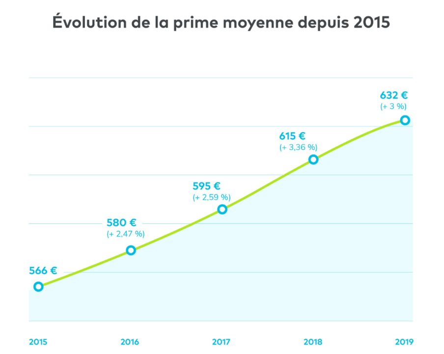 découvrez les raisons derrière l'augmentation des primes d'assurance, son impact sur votre budget et les conseils pour optimiser votre couverture tout en maîtrisant vos dépenses.