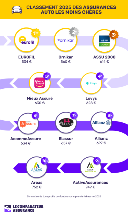 découvrez les tarifs des assurances auto en 2025. informez-vous sur les meilleures offres et comparez les prix pour choisir la couverture adaptée à vos besoins et à votre budget.