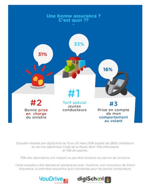 assurance auto jeunes : découvrez pourquoi le coût est doublé malgré des garanties identiques, et comment optimiser votre contrat pour économiser.