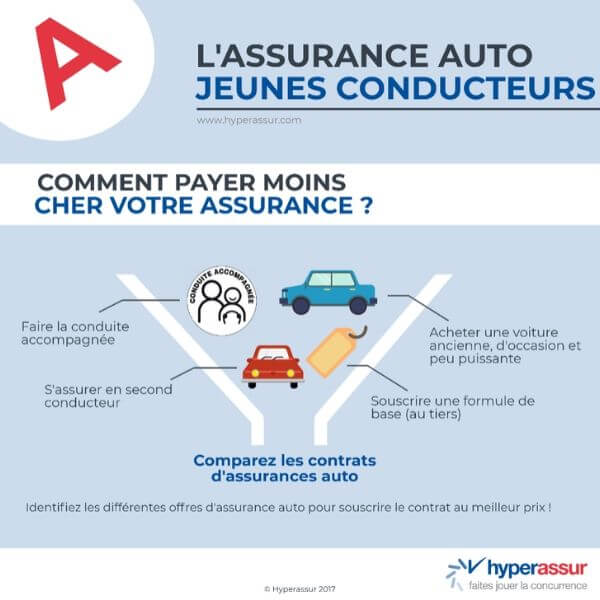 trouvez l'assurance auto pas chère adaptée aux jeunes conducteurs. comparez les offres et bénéficiez des meilleures garanties au meilleur prix.