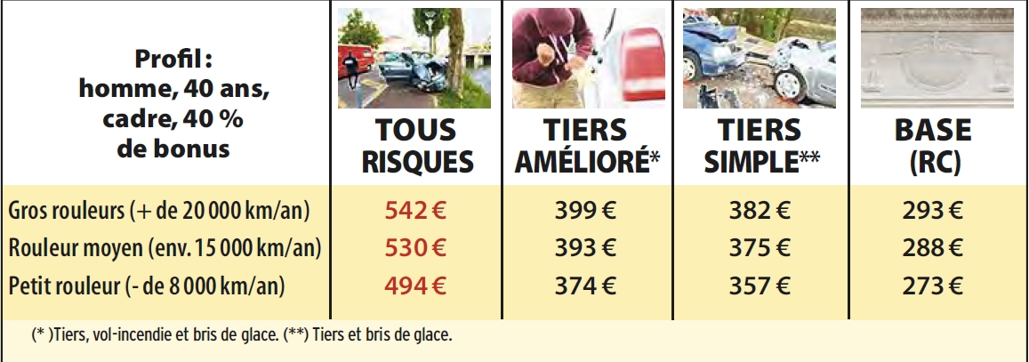 découvrez les erreurs courantes qui font grimper votre prime d'assurance auto et apprenez comment les éviter pour économiser sur votre contrat.