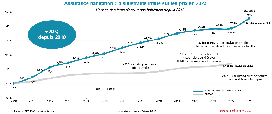 découvrez pourquoi les cotisations auto et habitation augmentent en raison de la garantie émeute et comment cela impacte votre budget assurance.