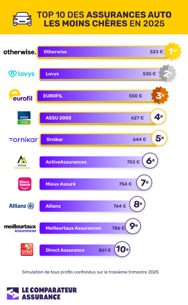 découvrez nos offres d'assurance auto pas chère pour protéger votre véhicule à prix réduit. bénéficiez d'une couverture optimale à petit prix dès aujourd'hui !