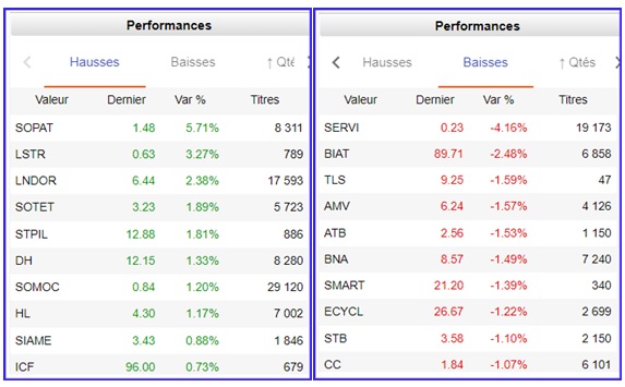 le tunindex enregistre une progression de 0,98 %, reflétant une dynamique positive sur le marché boursier tunisien.