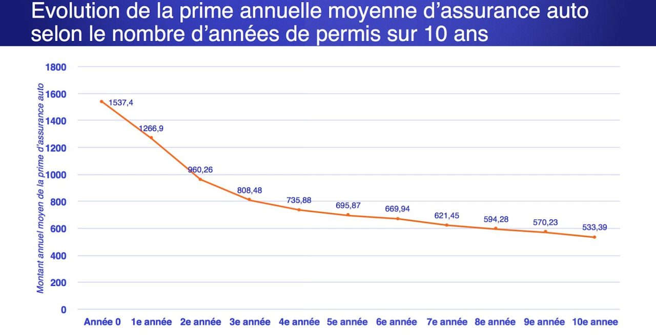 découvrez les raisons de la hausse des primes d'assurance auto et comment protéger votre budget face à ces augmentations.